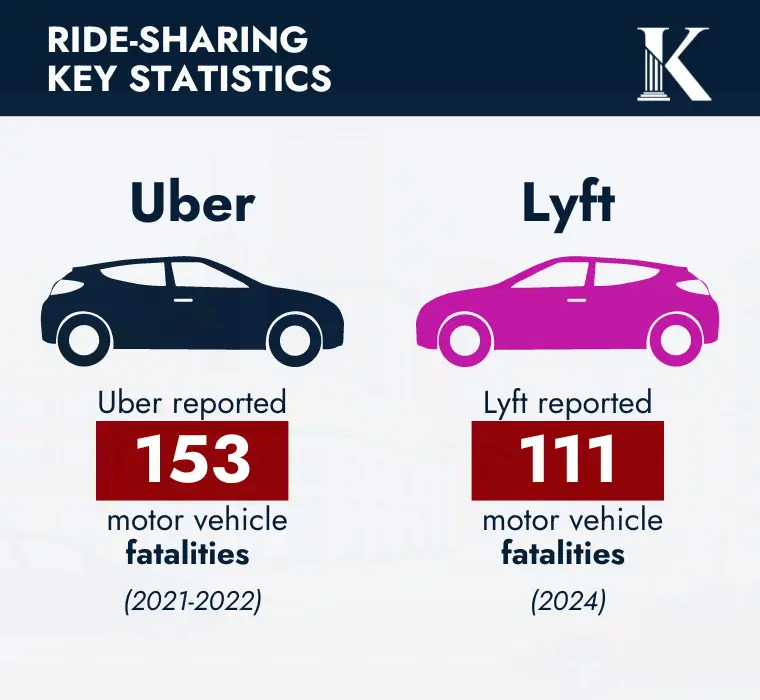 Ride-Sharing Key Statistics